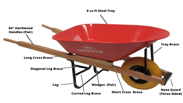parts of the wheelbarrow a red wheelbarrow with text overlay
