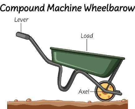 Why Wheelbarrow is a Compound Machine
wheelbarrow compound machine